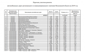 “Землетека” Перечень участков ремонта дорог в 2019 году