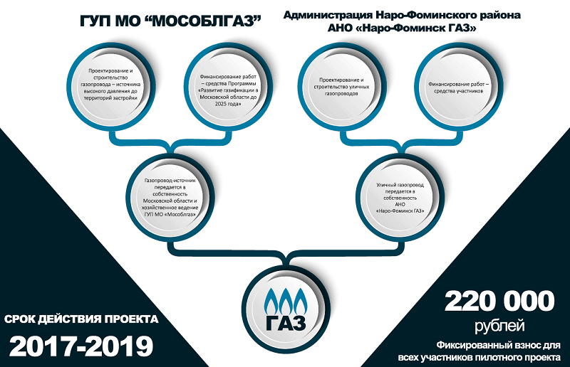 Газификация наро фоминского района до 2025 года схема